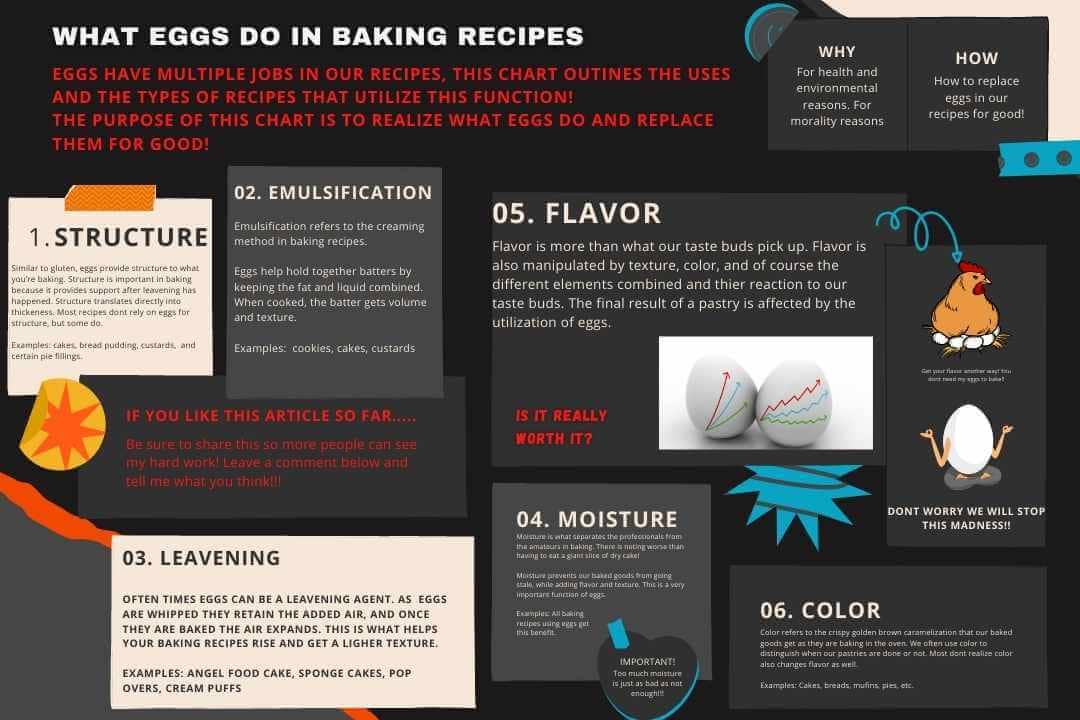 chart outlining the uses for eggs in baking recipes for using vegan egg replacements. 
